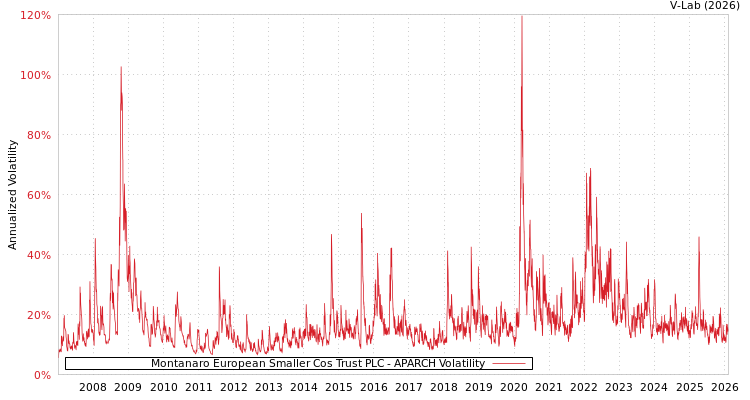 graph of Montanaro European Smaller Cos Trust PLC APARCH