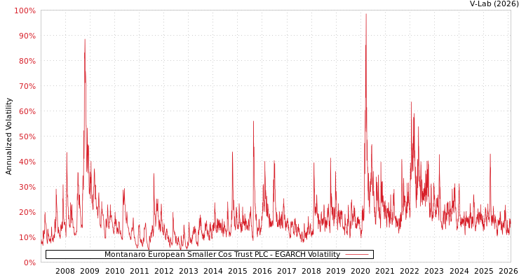graph of Montanaro European Smaller Cos Trust PLC EGARCH