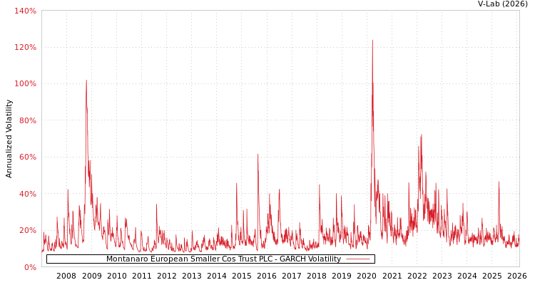 graph of Montanaro European Smaller Cos Trust PLC GARCH