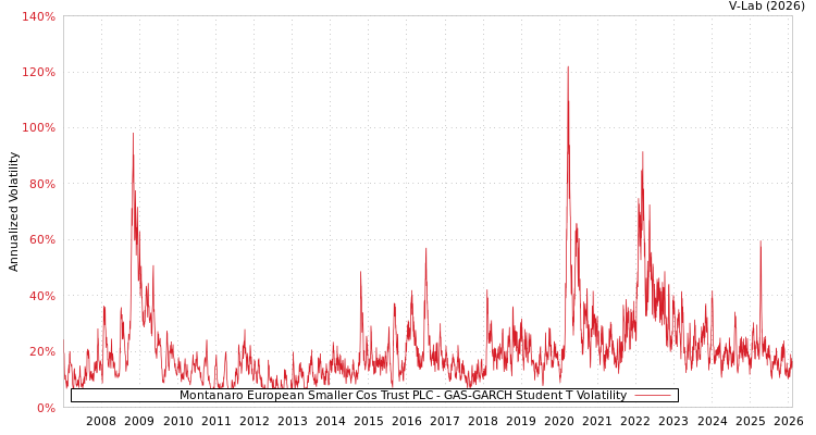 graph of Montanaro European Smaller Cos Trust PLC GAS-GARCH-T