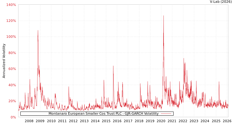 graph of Montanaro European Smaller Cos Trust PLC GJR-GARCH