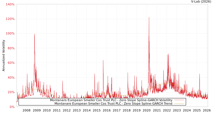graph of Montanaro European Smaller Cos Trust PLC S0GARCH