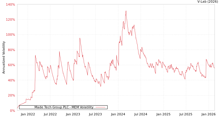 graph of Made Tech Group PLC MEM
