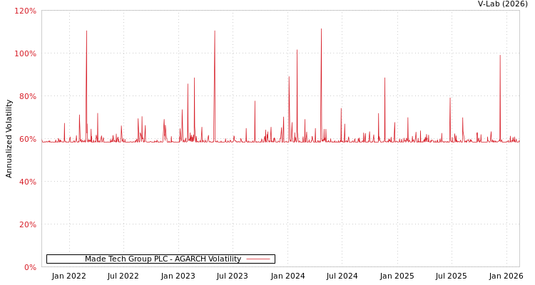 graph of Made Tech Group PLC AGARCH