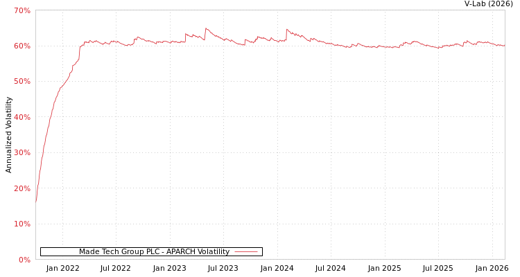 graph of Made Tech Group PLC APARCH