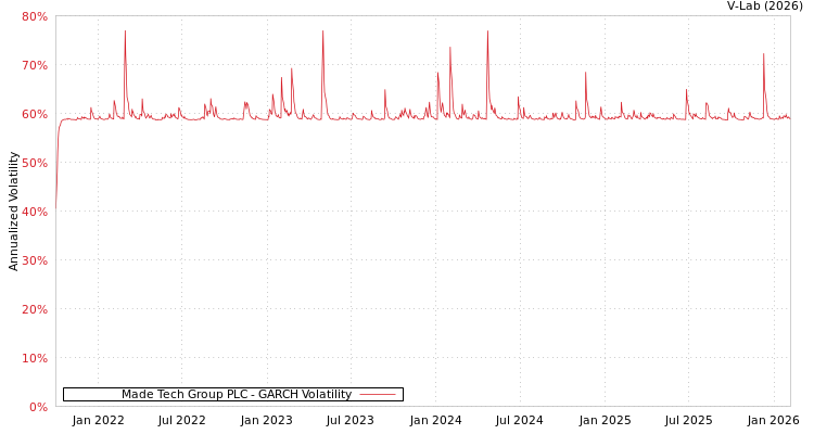 graph of Made Tech Group PLC GARCH