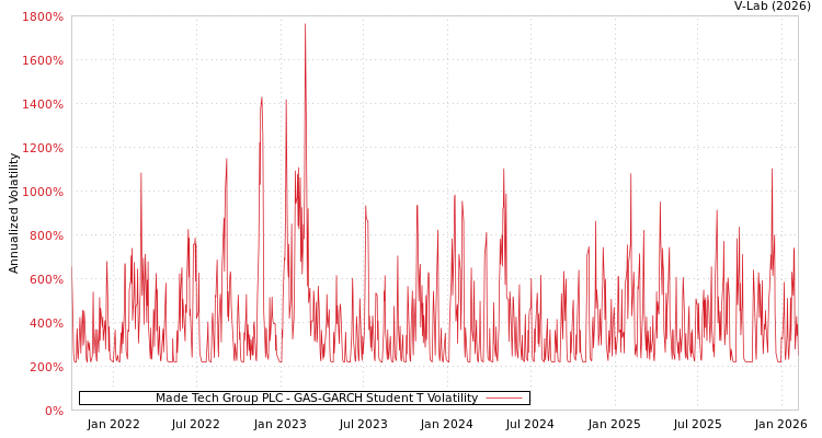 graph of Made Tech Group PLC GAS-GARCH-T