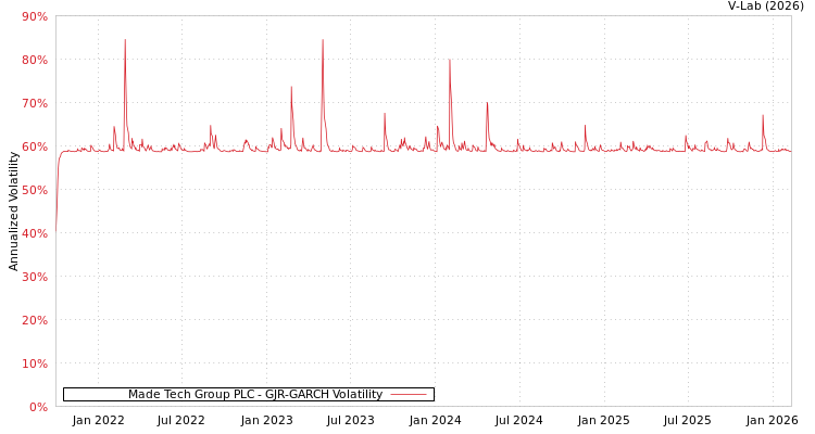 graph of Made Tech Group PLC GJR-GARCH