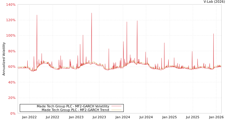 graph of Made Tech Group PLC MF2-GARCH
