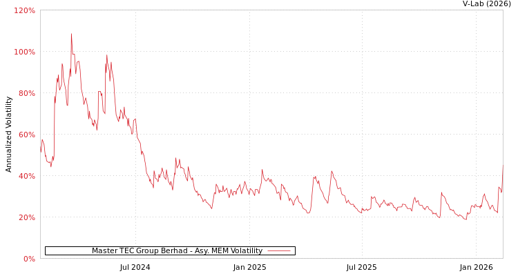 graph of Master TEC Group Berhad AMEM