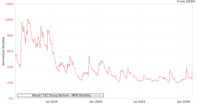 graph of Master TEC Group Berhad MEM