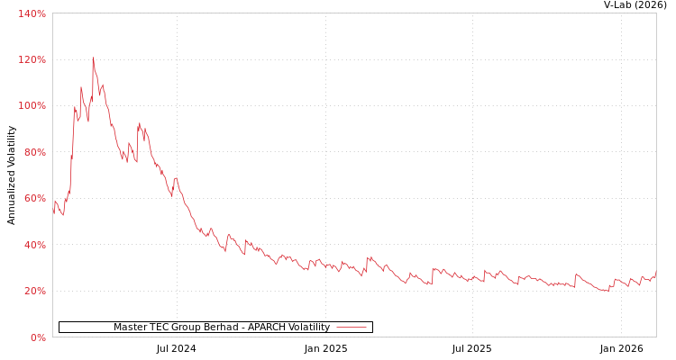 graph of Master TEC Group Berhad APARCH