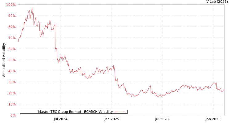 graph of Master TEC Group Berhad EGARCH