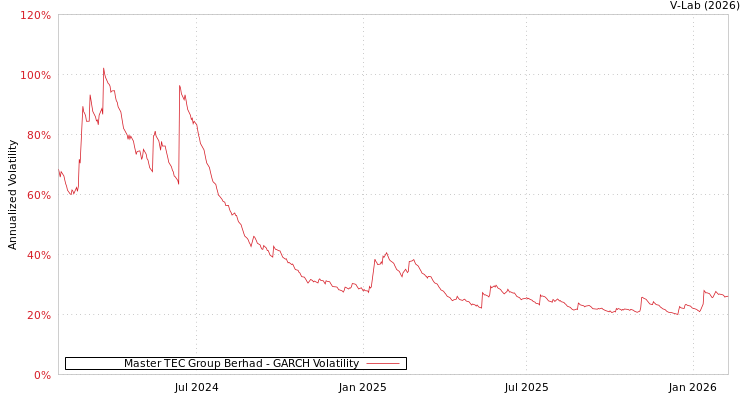 graph of Master TEC Group Berhad GARCH