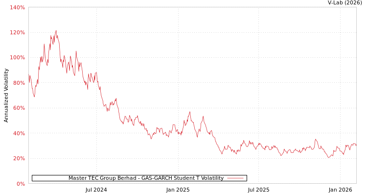 graph of Master TEC Group Berhad GAS-GARCH-T