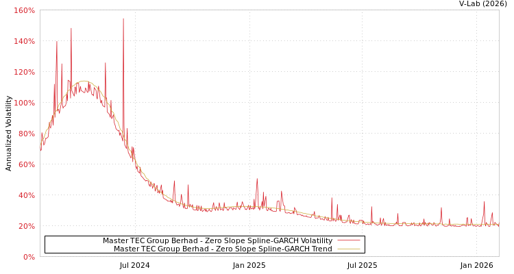 graph of Master TEC Group Berhad S0GARCH