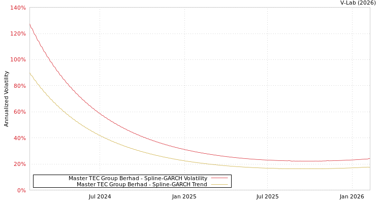 graph of Master TEC Group Berhad SGARCH