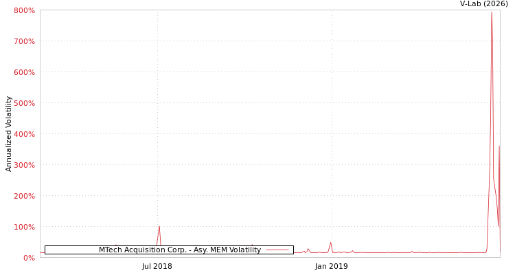 graph of MTech Acquisition Corp. AMEM