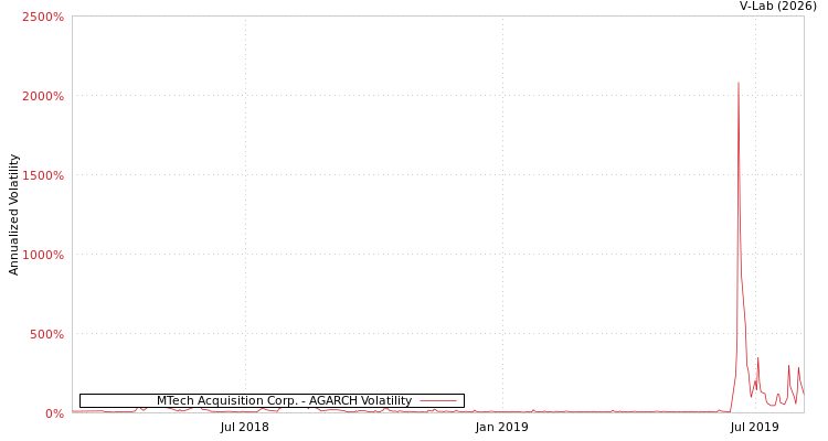 graph of MTech Acquisition Corp. AGARCH
