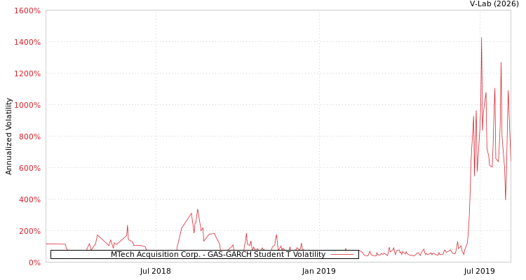 graph of MTech Acquisition Corp. GAS-GARCH-T
