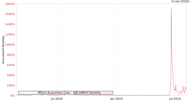 graph of MTech Acquisition Corp. GJR-GARCH