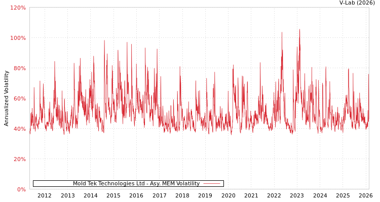 graph of Mold Tek Technologies Ltd AMEM