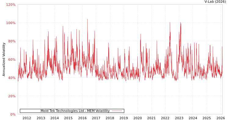 graph of Mold Tek Technologies Ltd MEM
