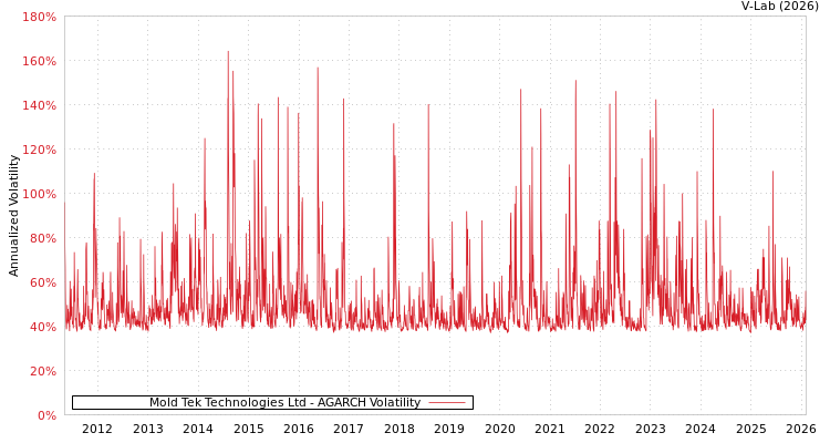 graph of Mold Tek Technologies Ltd AGARCH