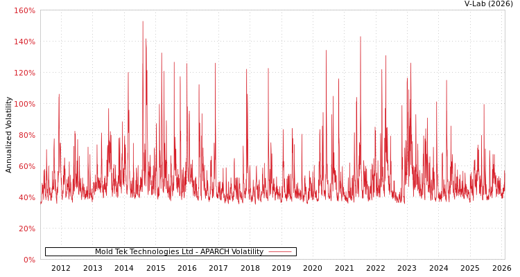 graph of Mold Tek Technologies Ltd APARCH