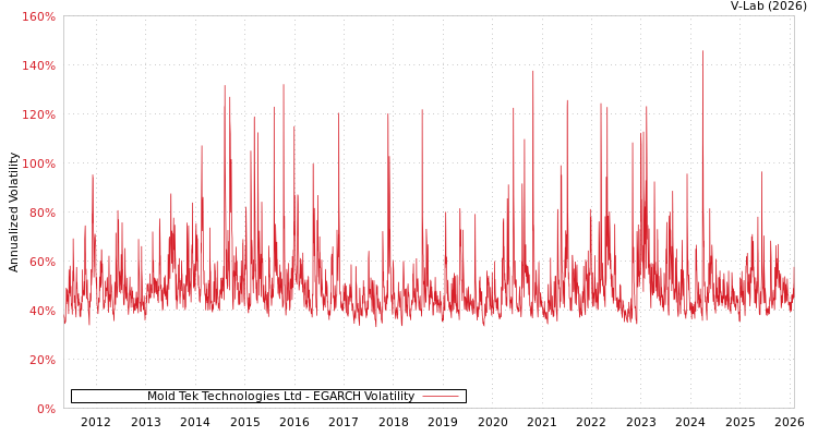 graph of Mold Tek Technologies Ltd EGARCH
