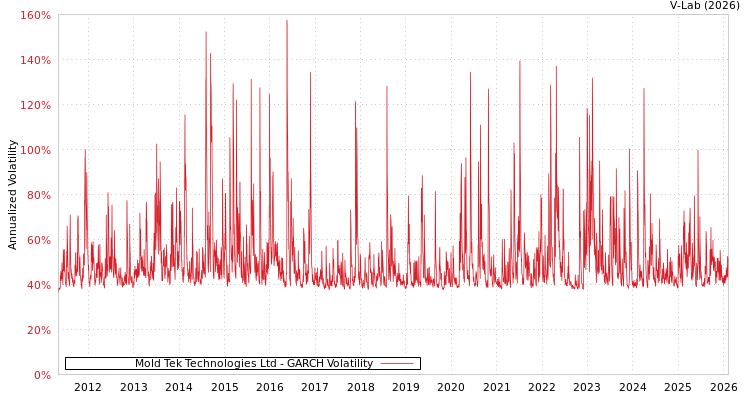 graph of Mold Tek Technologies Ltd GARCH