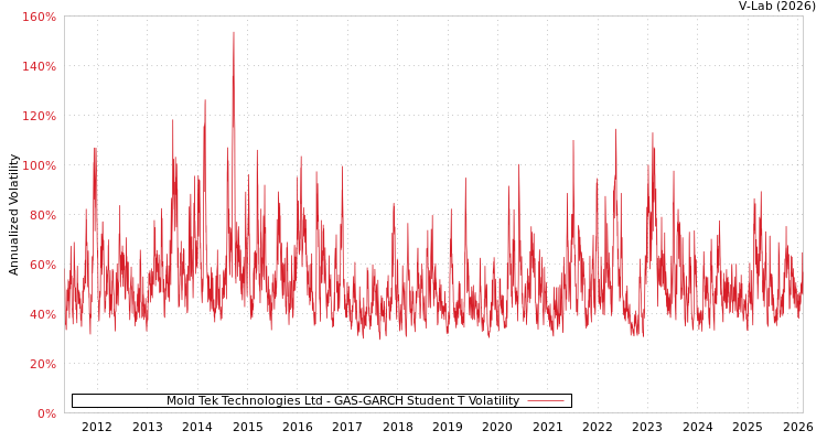 graph of Mold Tek Technologies Ltd GAS-GARCH-T