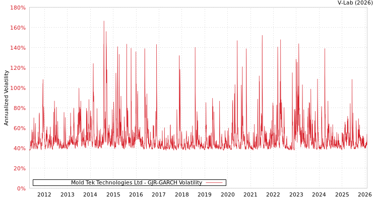 graph of Mold Tek Technologies Ltd GJR-GARCH