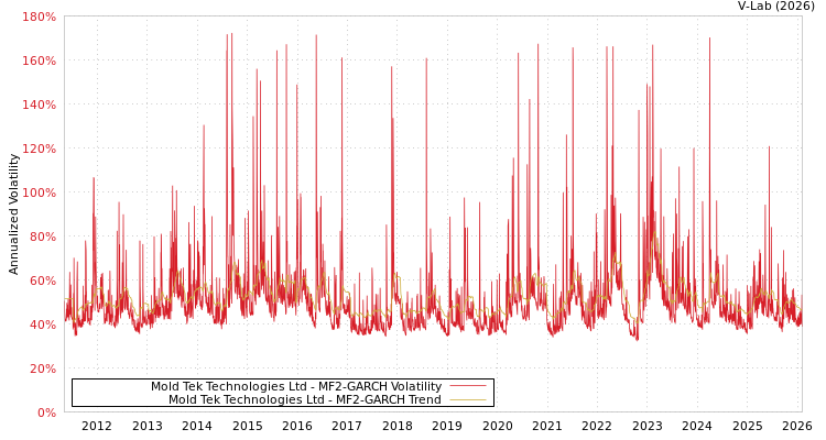 graph of Mold Tek Technologies Ltd MF2-GARCH
