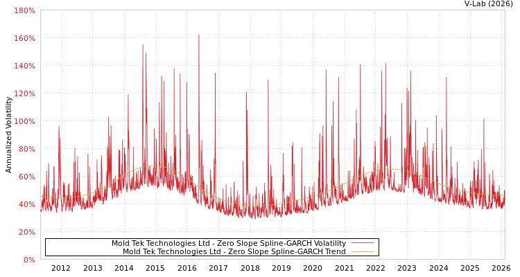 graph of Mold Tek Technologies Ltd S0GARCH