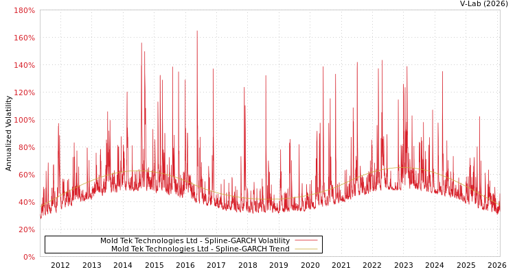 graph of Mold Tek Technologies Ltd SGARCH