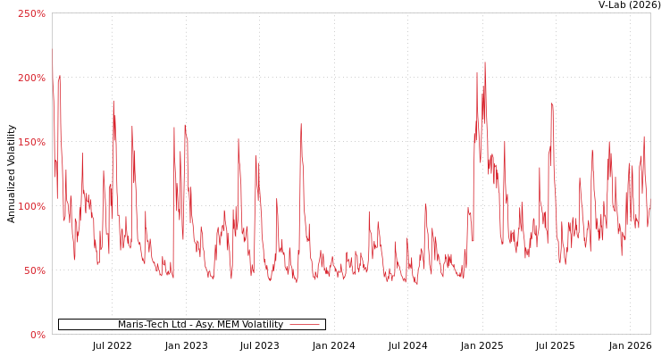 graph of Maris-Tech Ltd AMEM