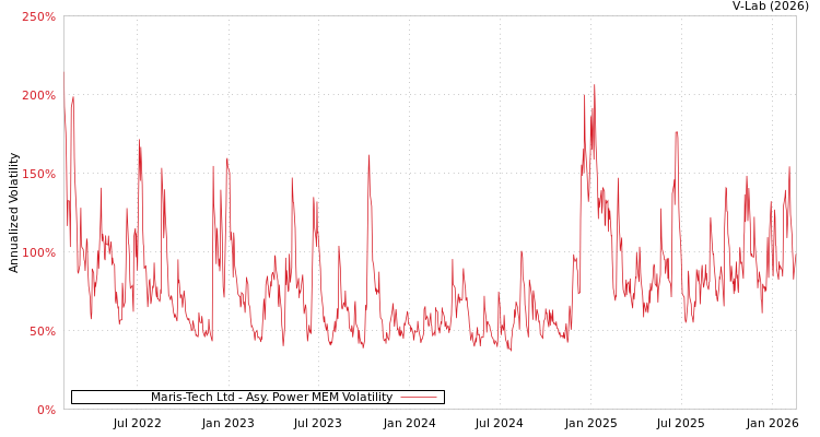 graph of Maris-Tech Ltd APMEM