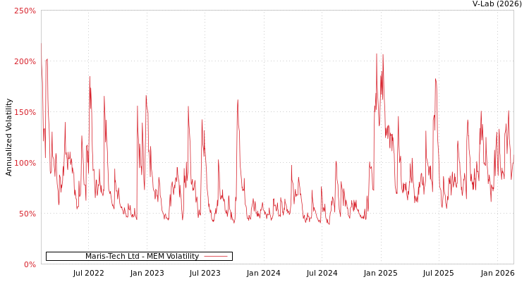 graph of Maris-Tech Ltd MEM
