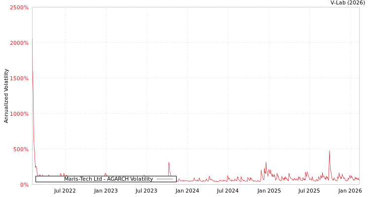 graph of Maris-Tech Ltd AGARCH