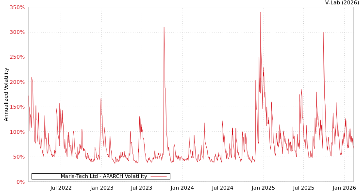 graph of Maris-Tech Ltd APARCH