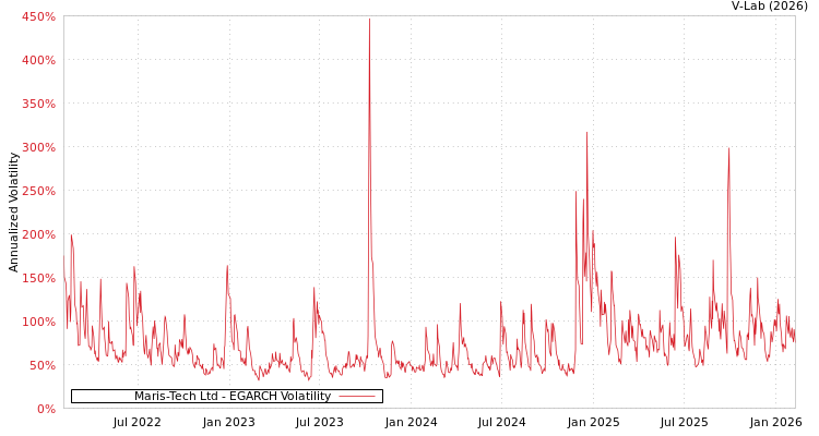 graph of Maris-Tech Ltd EGARCH