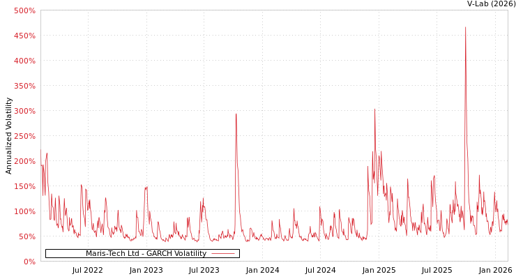 graph of Maris-Tech Ltd GARCH