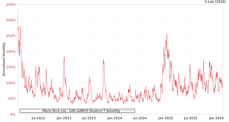graph of Maris-Tech Ltd GAS-GARCH-T