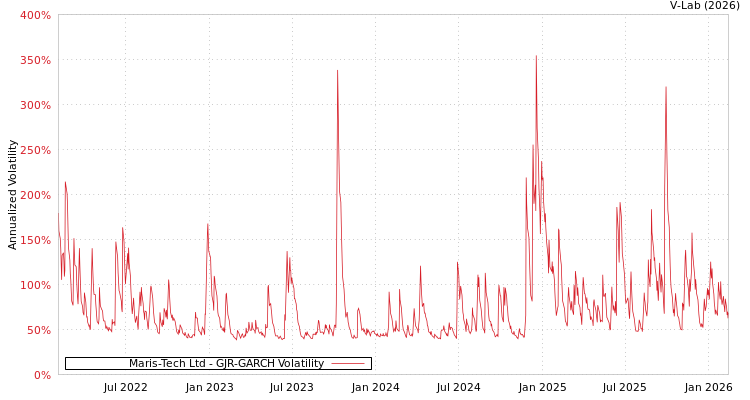 graph of Maris-Tech Ltd GJR-GARCH