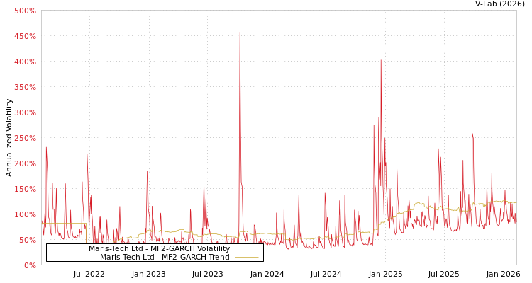 graph of Maris-Tech Ltd MF2-GARCH