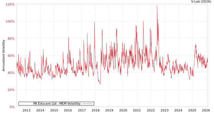 graph of Mt Educare Ltd MEM