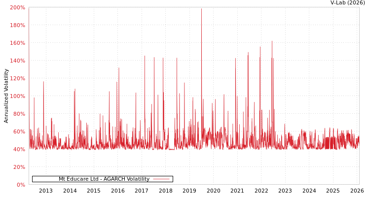 graph of Mt Educare Ltd AGARCH