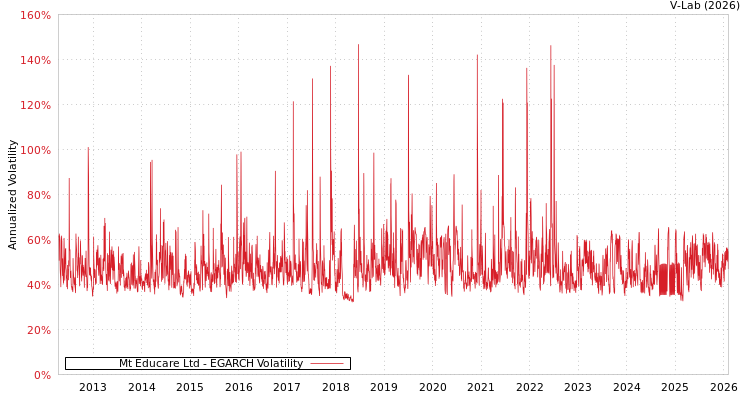 graph of Mt Educare Ltd EGARCH