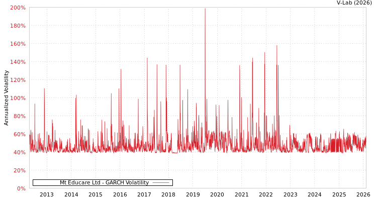 graph of Mt Educare Ltd GARCH